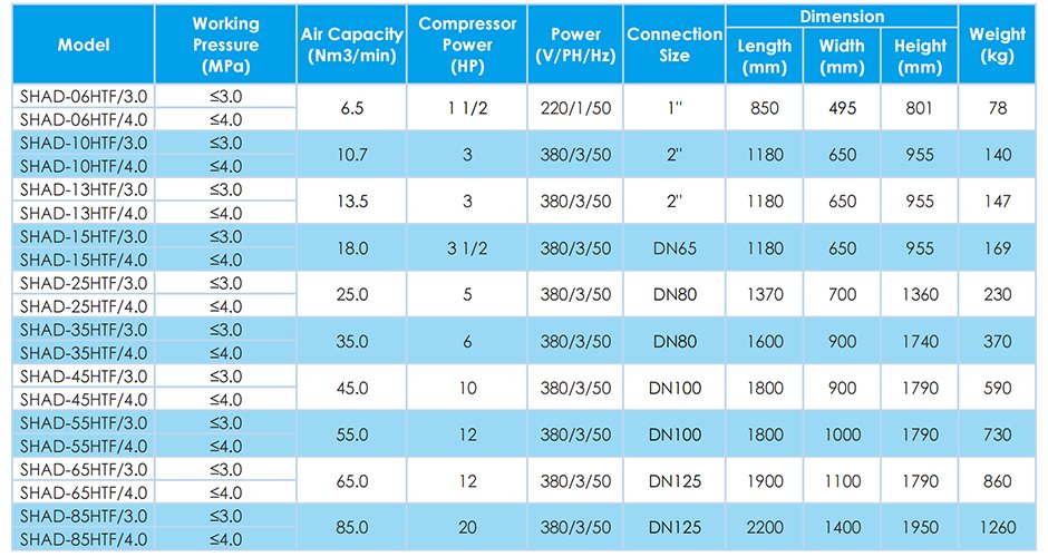 High pressure efrigerated air dryers Technical data 940x500