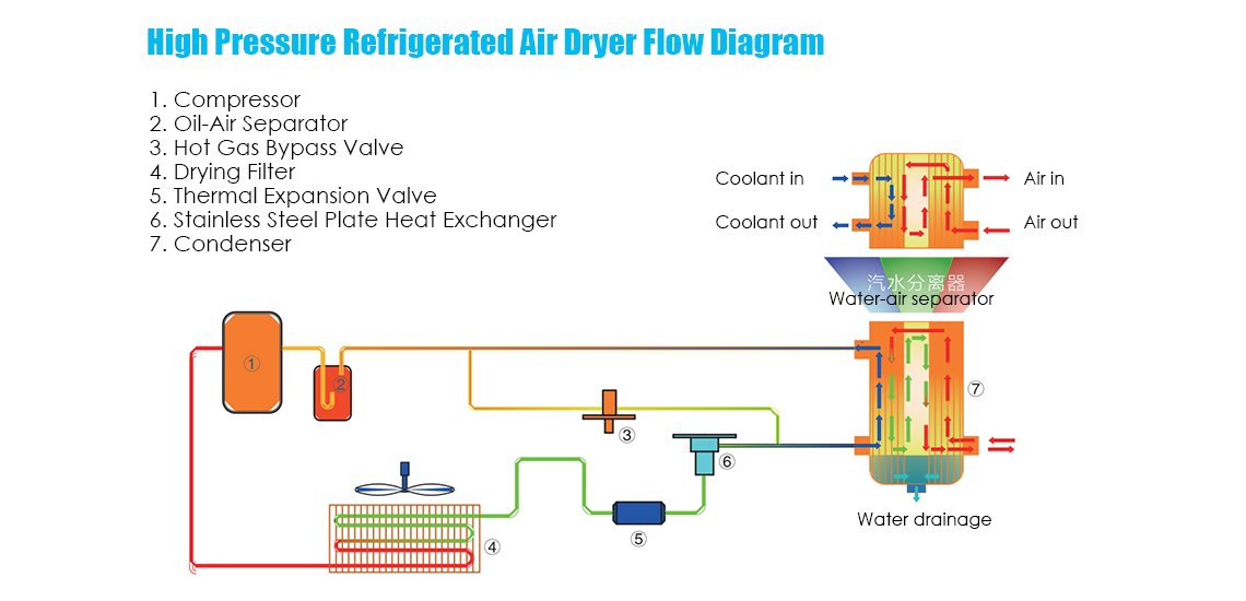 High pressure refrigerated air dryer 1140x550