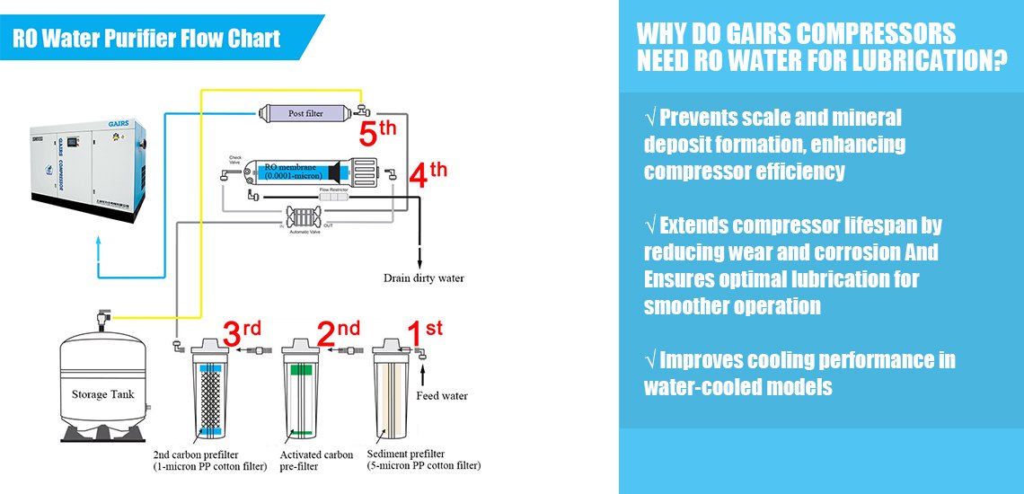 Ro water purifier workflow 1140x550
