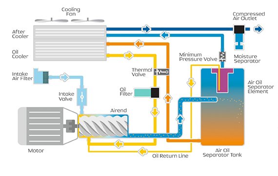 roatry screw compressor diagram 570x360